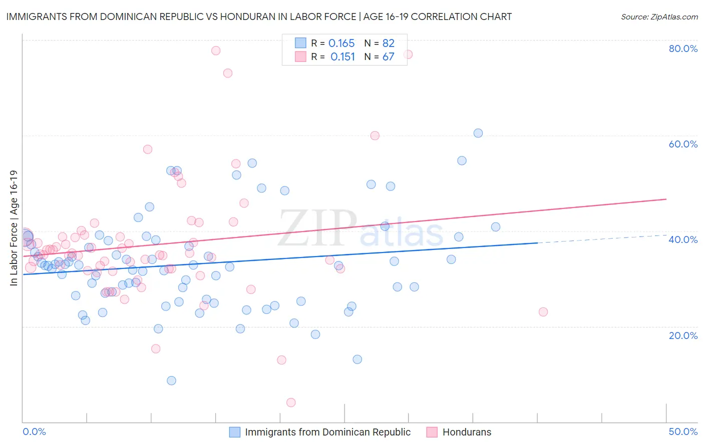 Immigrants from Dominican Republic vs Honduran In Labor Force | Age 16-19