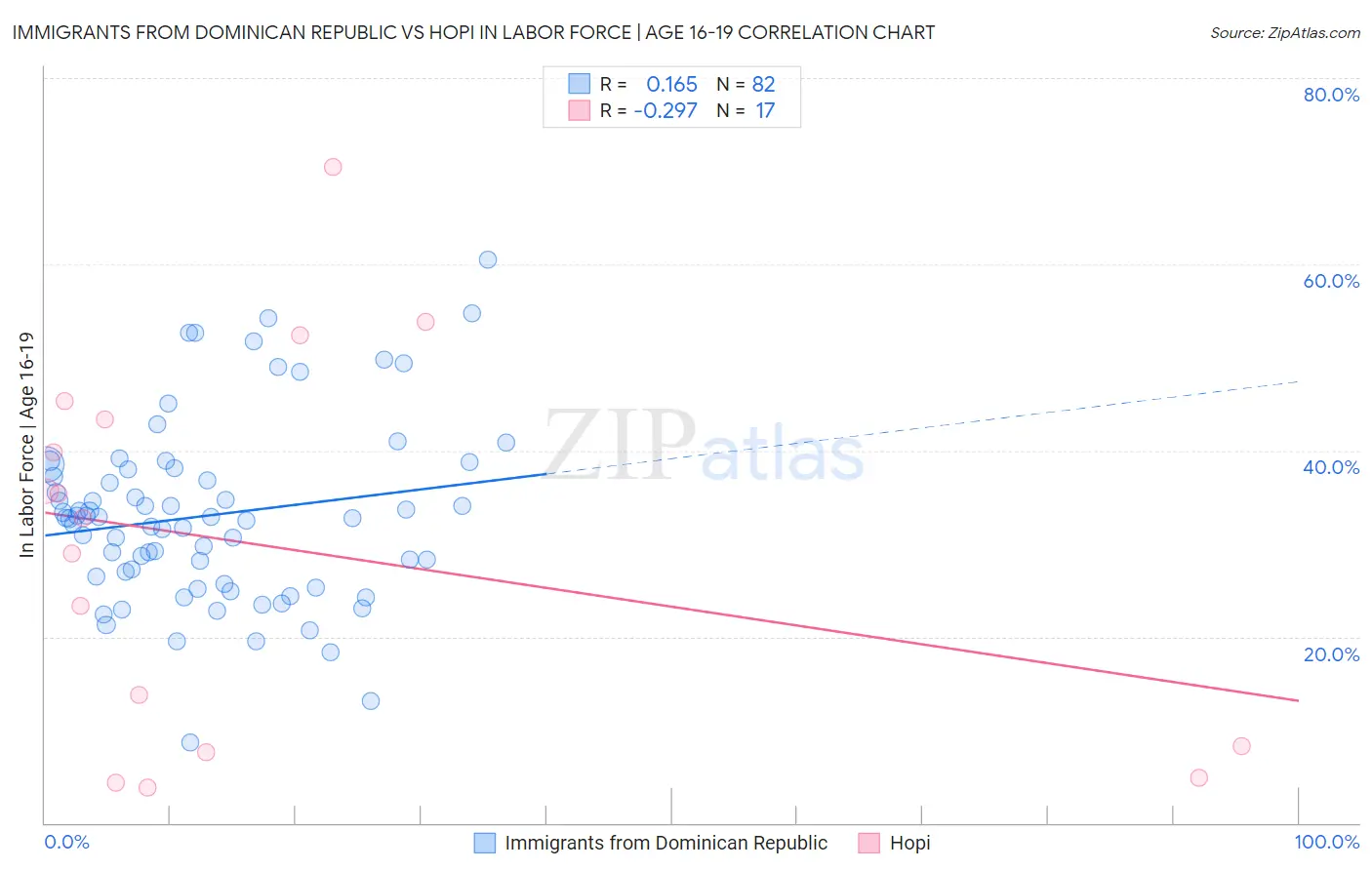 Immigrants from Dominican Republic vs Hopi In Labor Force | Age 16-19