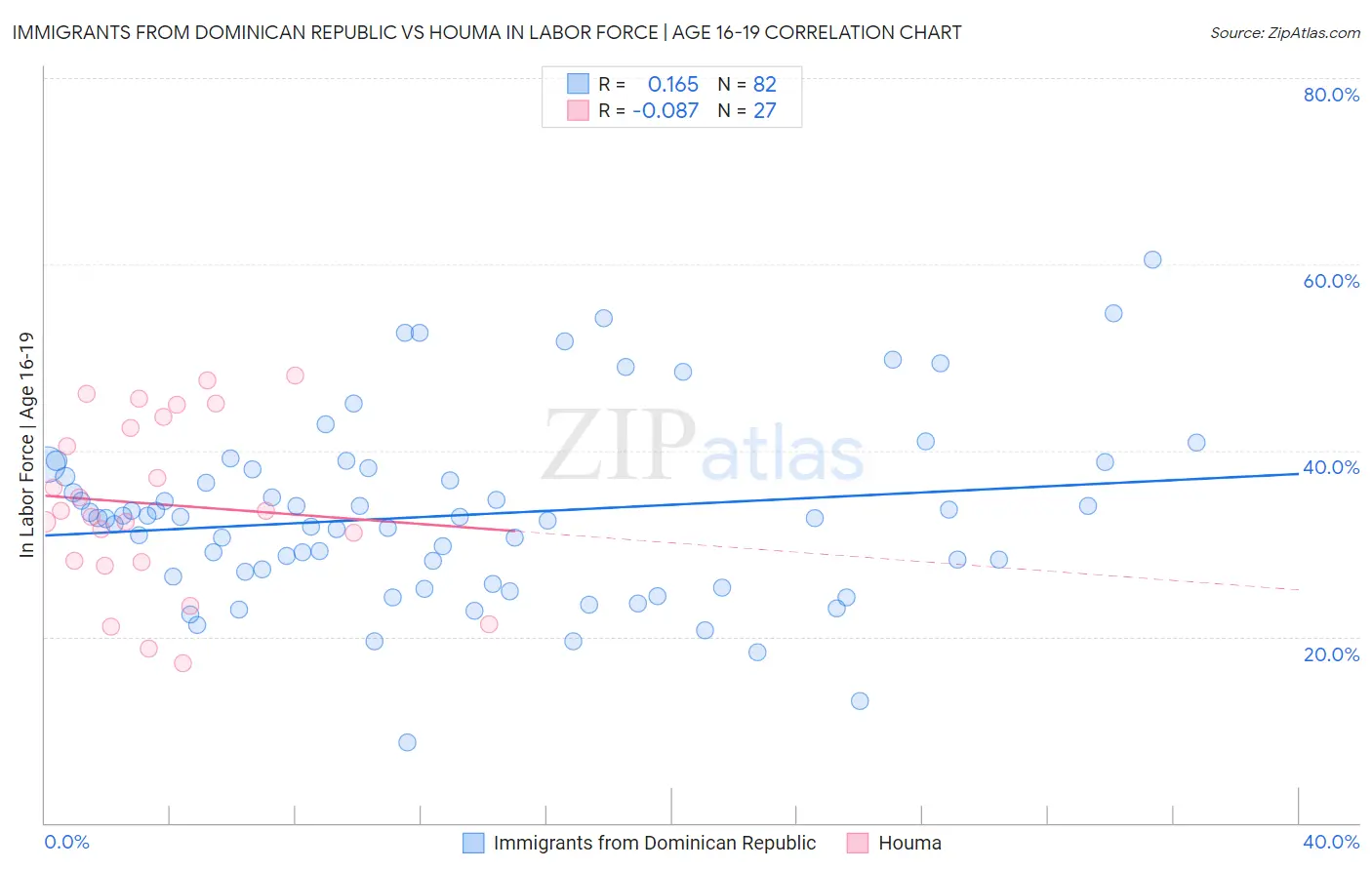 Immigrants from Dominican Republic vs Houma In Labor Force | Age 16-19
