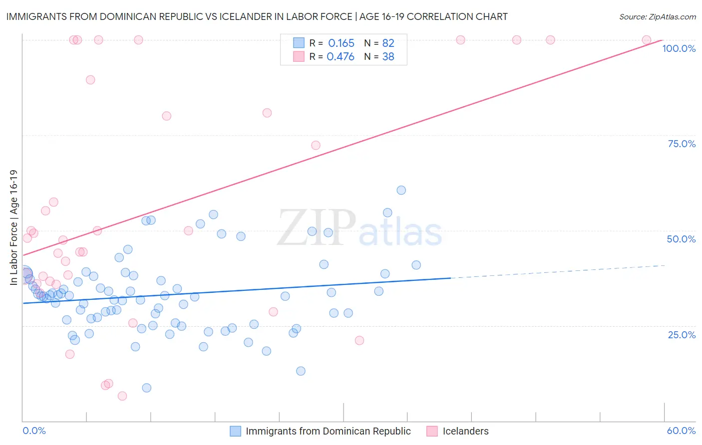 Immigrants from Dominican Republic vs Icelander In Labor Force | Age 16-19