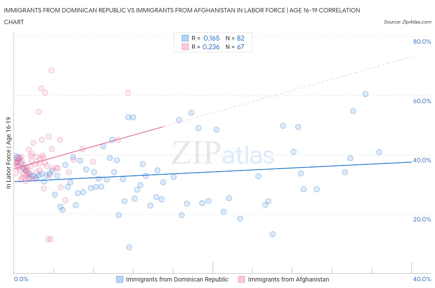 Immigrants from Dominican Republic vs Immigrants from Afghanistan In Labor Force | Age 16-19