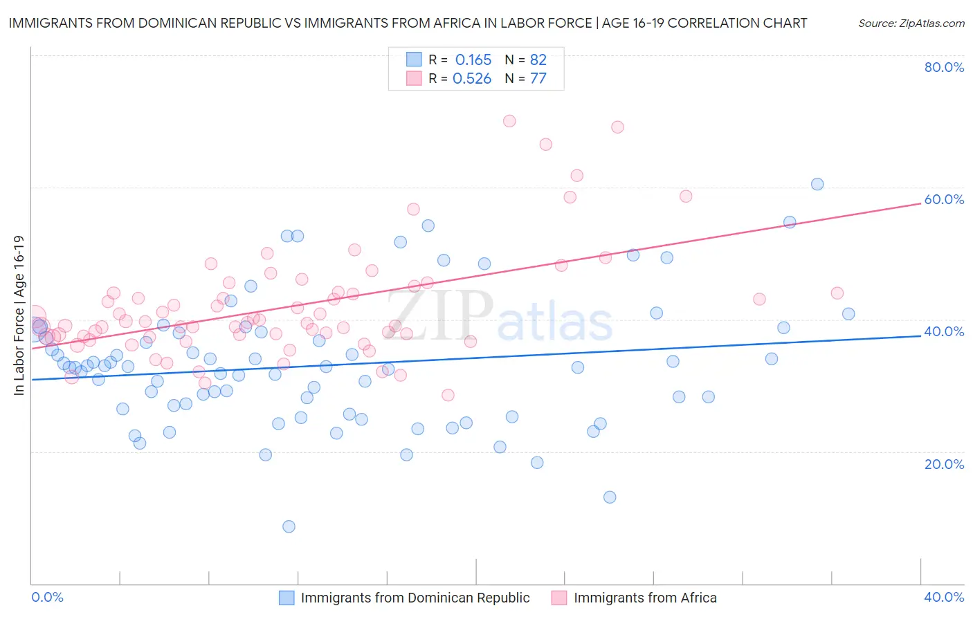 Immigrants from Dominican Republic vs Immigrants from Africa In Labor Force | Age 16-19