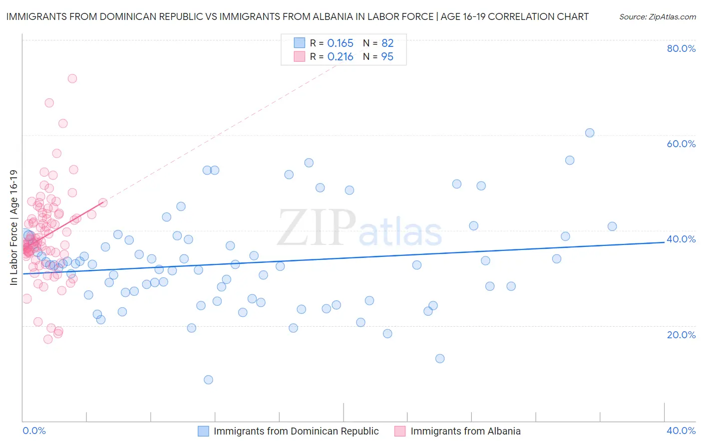 Immigrants from Dominican Republic vs Immigrants from Albania In Labor Force | Age 16-19
