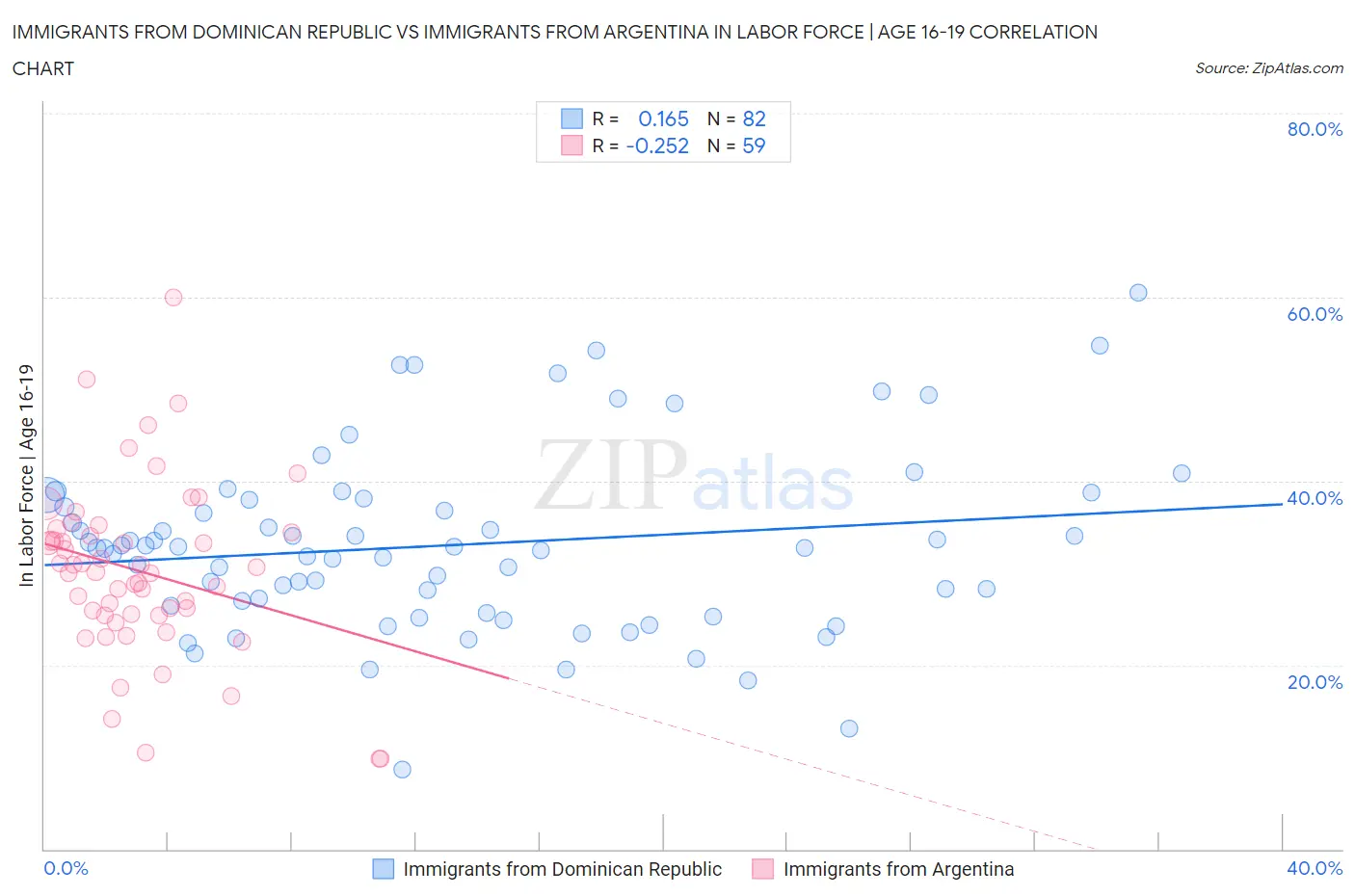 Immigrants from Dominican Republic vs Immigrants from Argentina In Labor Force | Age 16-19