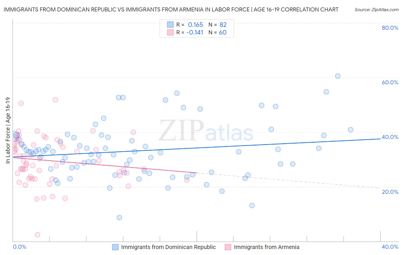 Immigrants from Dominican Republic vs Immigrants from Armenia In Labor Force | Age 16-19