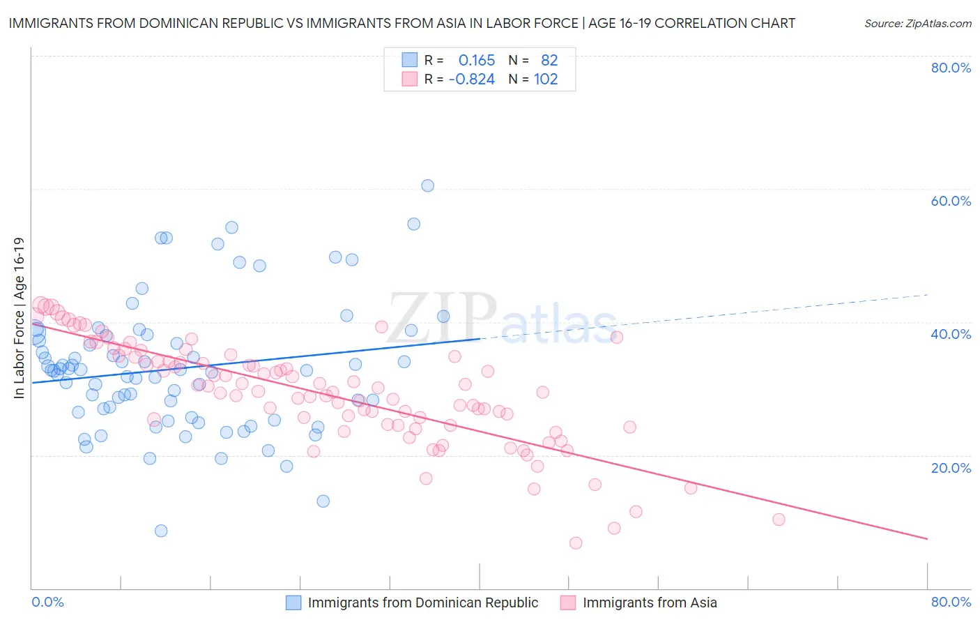 Immigrants from Dominican Republic vs Immigrants from Asia In Labor Force | Age 16-19