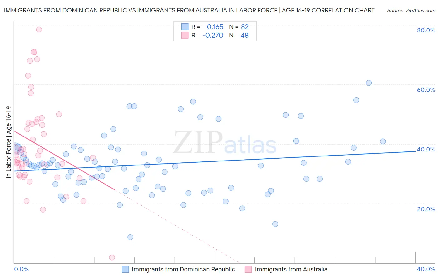 Immigrants from Dominican Republic vs Immigrants from Australia In Labor Force | Age 16-19