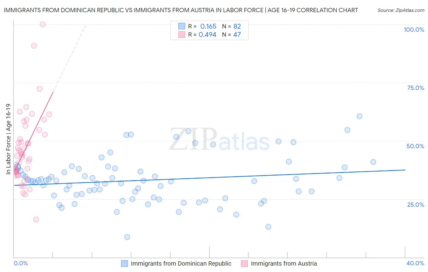 Immigrants from Dominican Republic vs Immigrants from Austria In Labor Force | Age 16-19