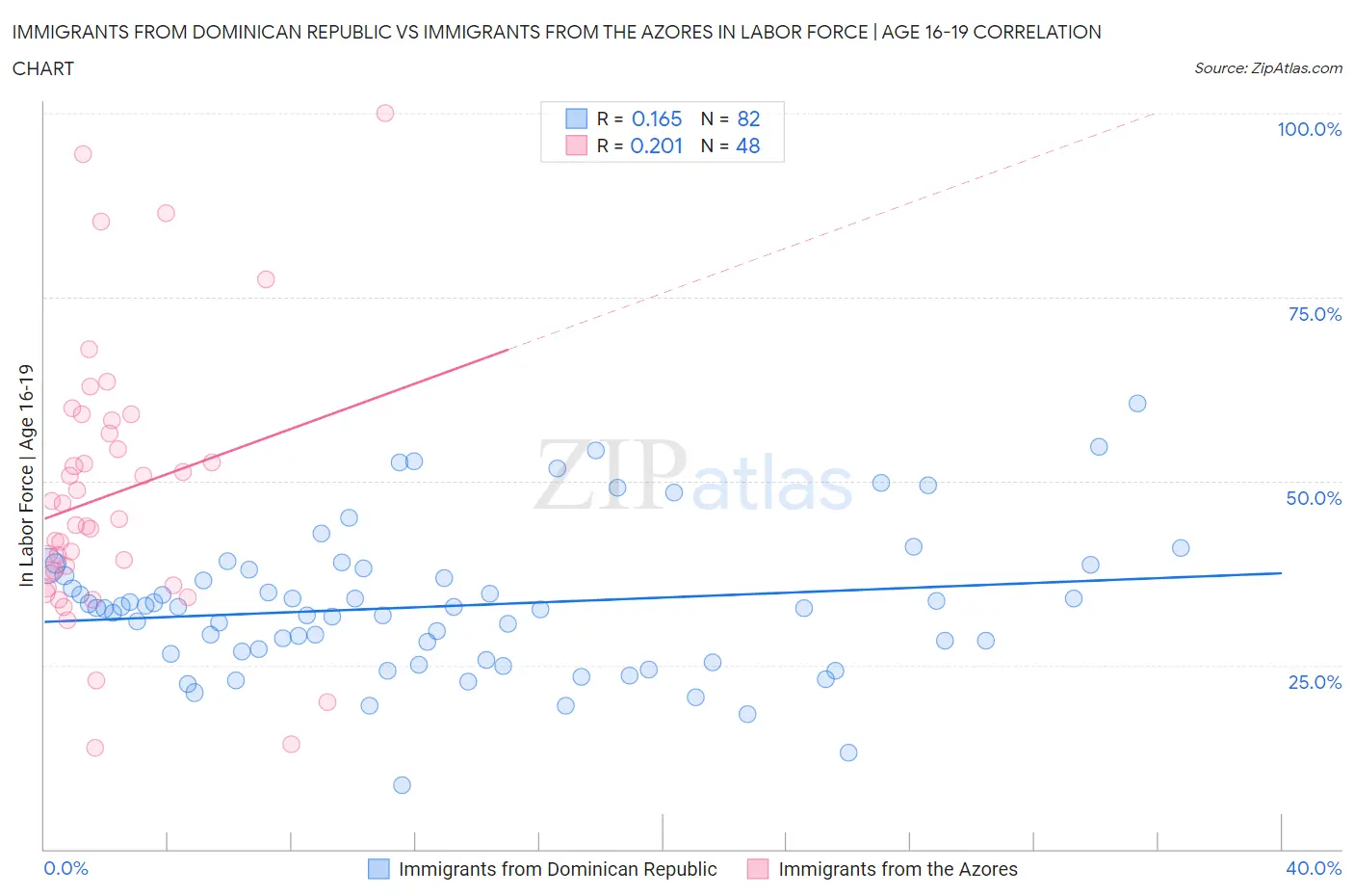 Immigrants from Dominican Republic vs Immigrants from the Azores In Labor Force | Age 16-19