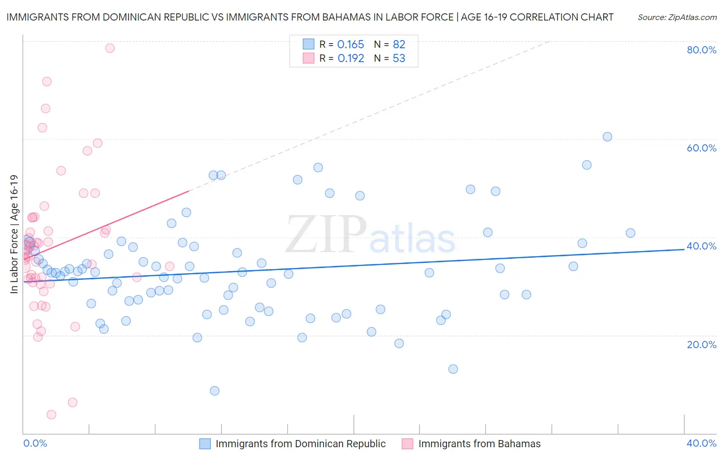 Immigrants from Dominican Republic vs Immigrants from Bahamas In Labor Force | Age 16-19