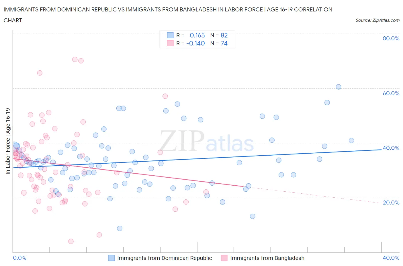 Immigrants from Dominican Republic vs Immigrants from Bangladesh In Labor Force | Age 16-19