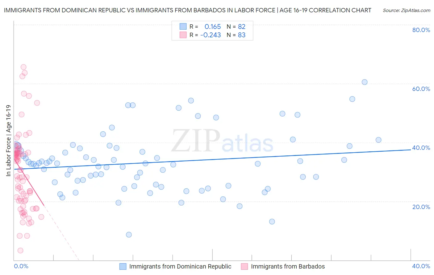 Immigrants from Dominican Republic vs Immigrants from Barbados In Labor Force | Age 16-19