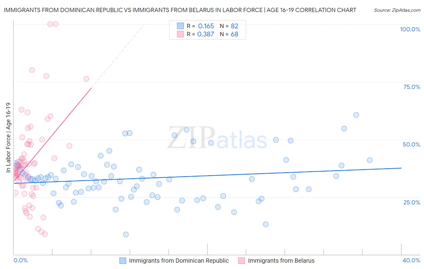 Immigrants from Dominican Republic vs Immigrants from Belarus In Labor Force | Age 16-19