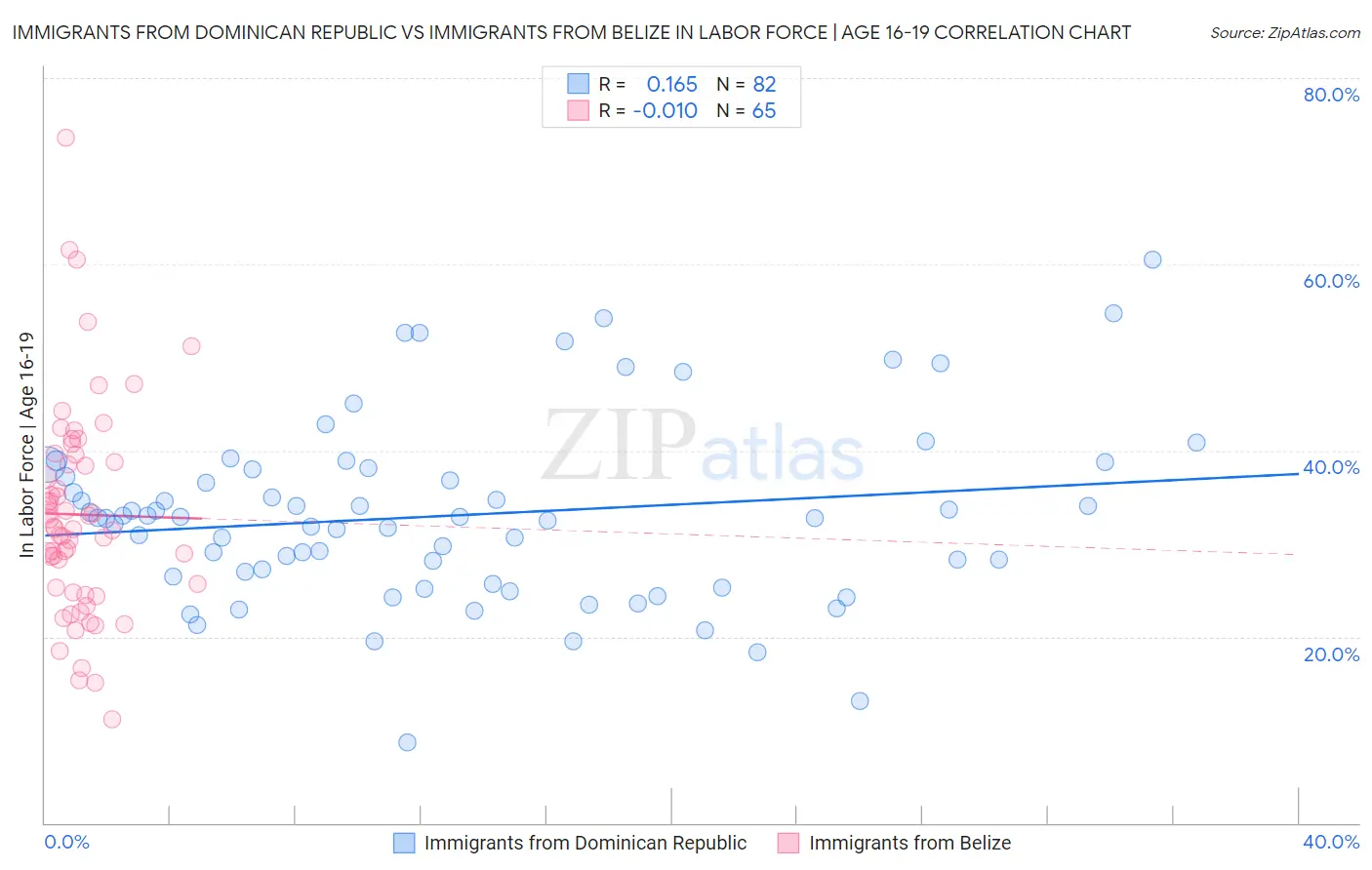 Immigrants from Dominican Republic vs Immigrants from Belize In Labor Force | Age 16-19
