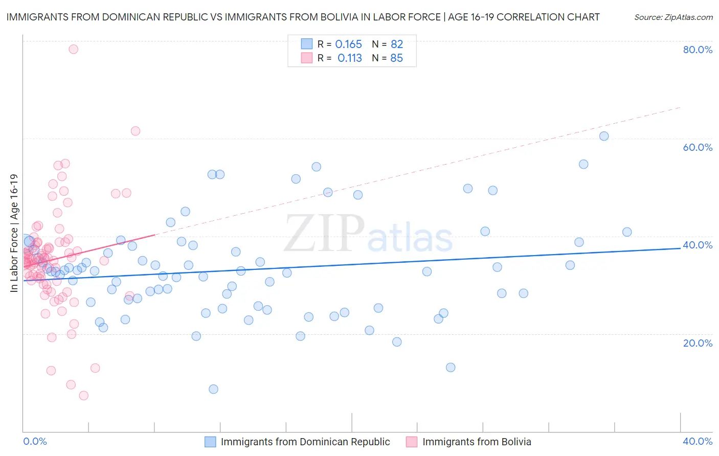 Immigrants from Dominican Republic vs Immigrants from Bolivia In Labor Force | Age 16-19