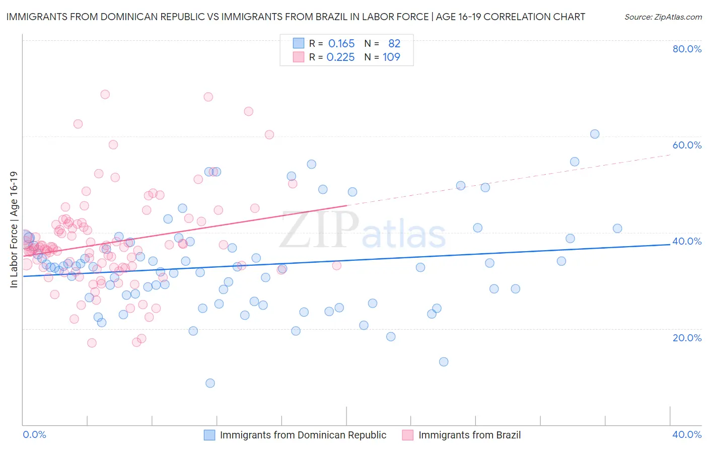 Immigrants from Dominican Republic vs Immigrants from Brazil In Labor Force | Age 16-19
