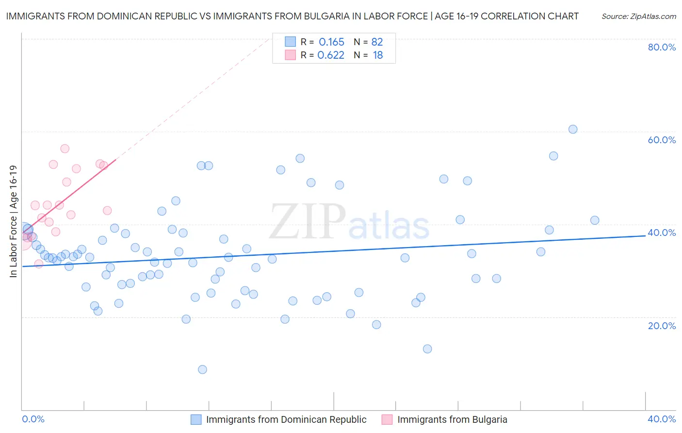 Immigrants from Dominican Republic vs Immigrants from Bulgaria In Labor Force | Age 16-19