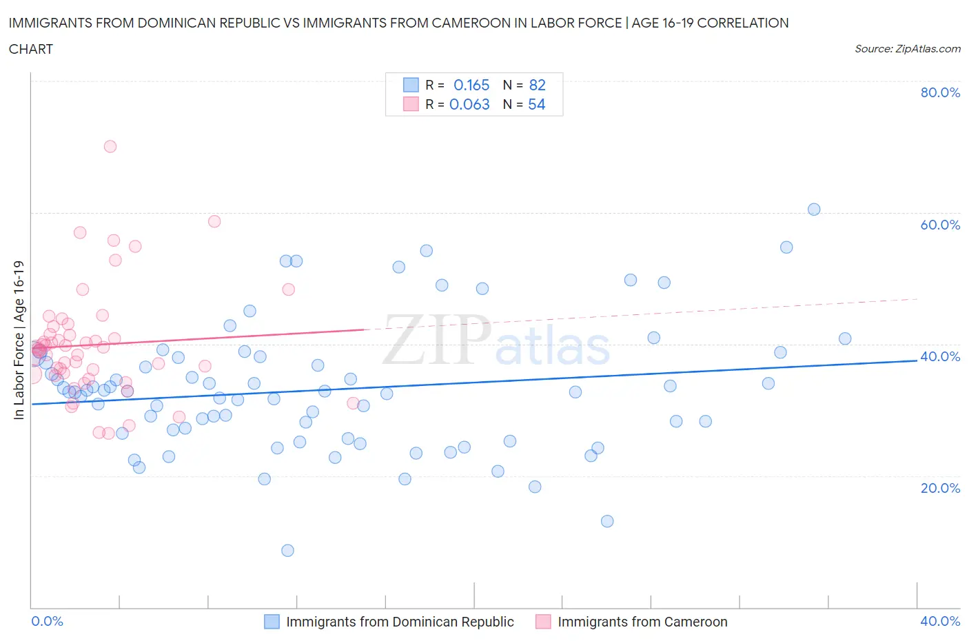 Immigrants from Dominican Republic vs Immigrants from Cameroon In Labor Force | Age 16-19