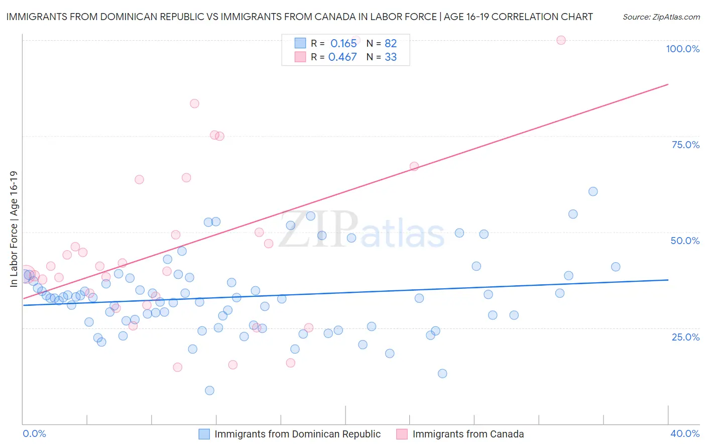 Immigrants from Dominican Republic vs Immigrants from Canada In Labor Force | Age 16-19