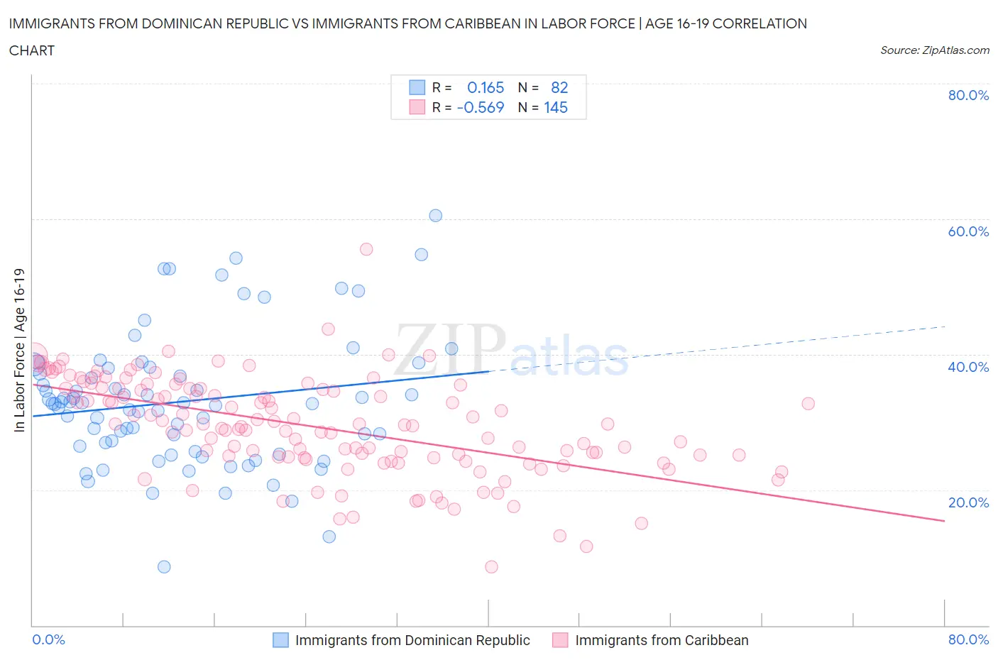 Immigrants from Dominican Republic vs Immigrants from Caribbean In Labor Force | Age 16-19