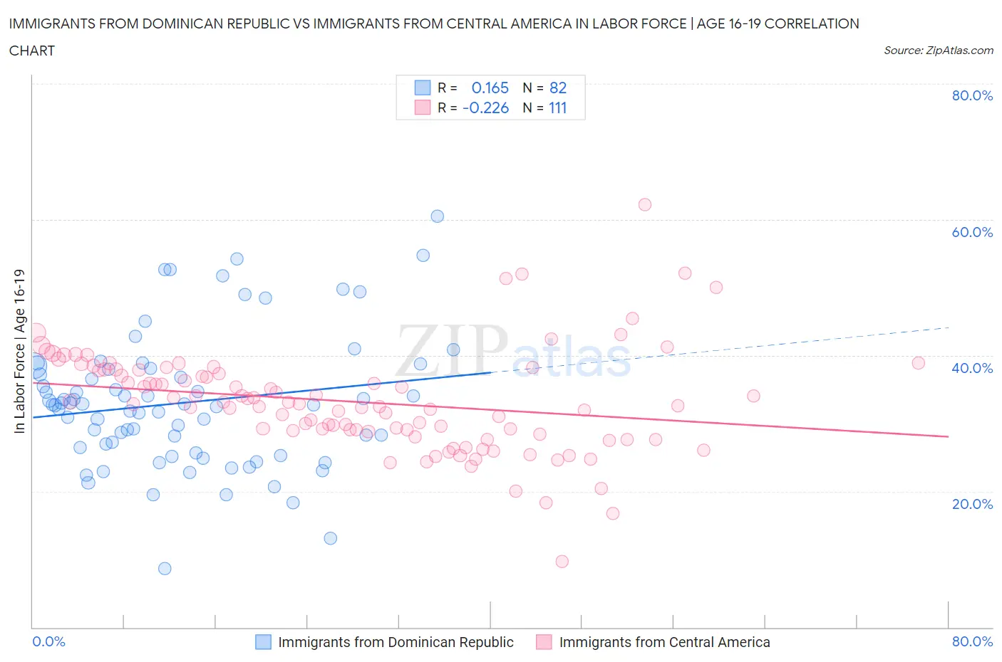 Immigrants from Dominican Republic vs Immigrants from Central America In Labor Force | Age 16-19