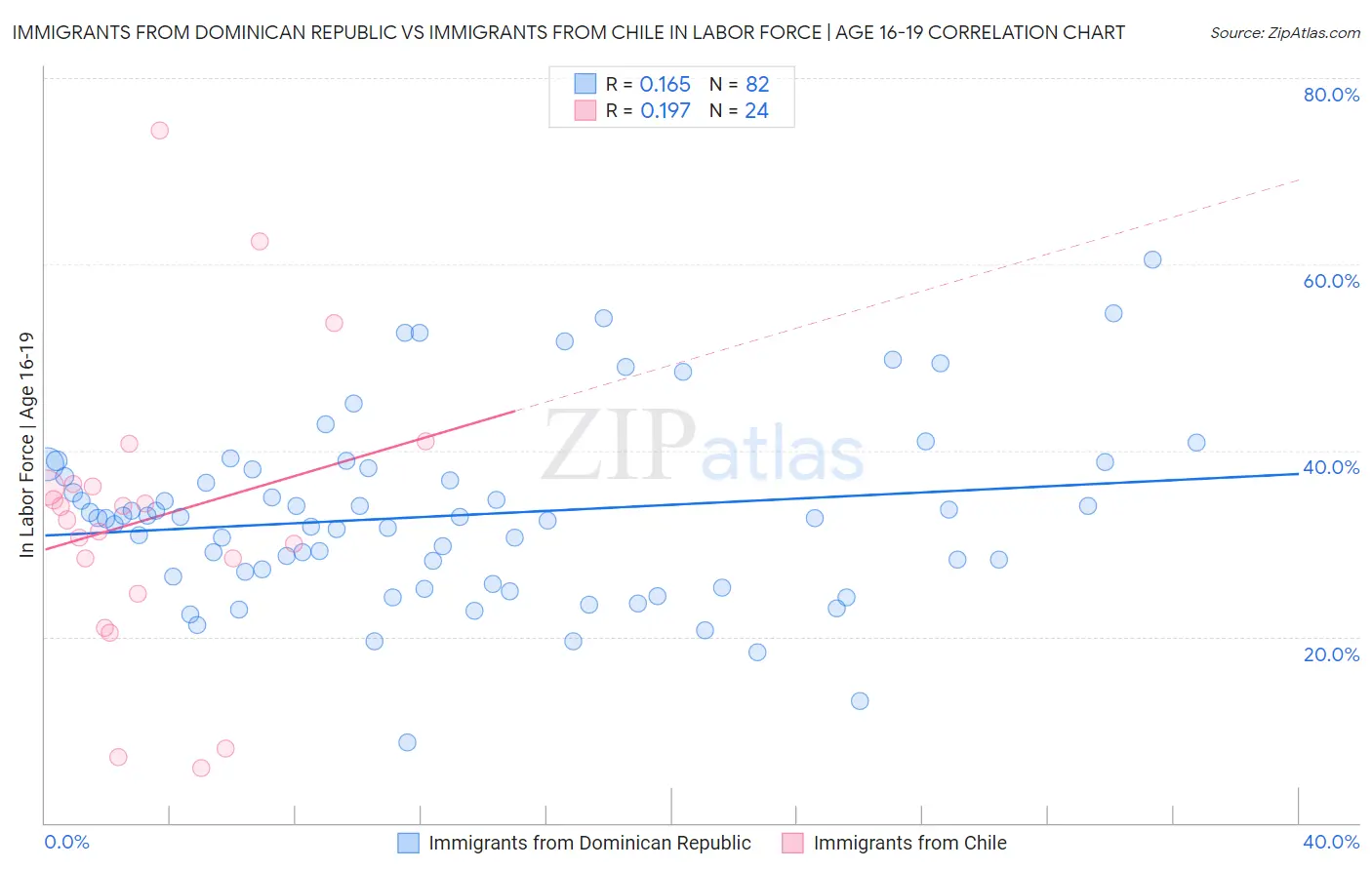 Immigrants from Dominican Republic vs Immigrants from Chile In Labor Force | Age 16-19