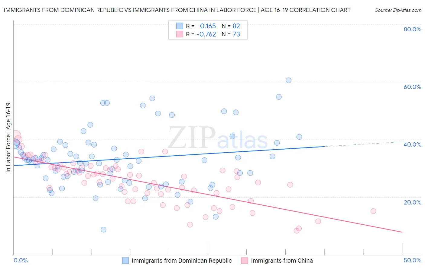 Immigrants from Dominican Republic vs Immigrants from China In Labor Force | Age 16-19