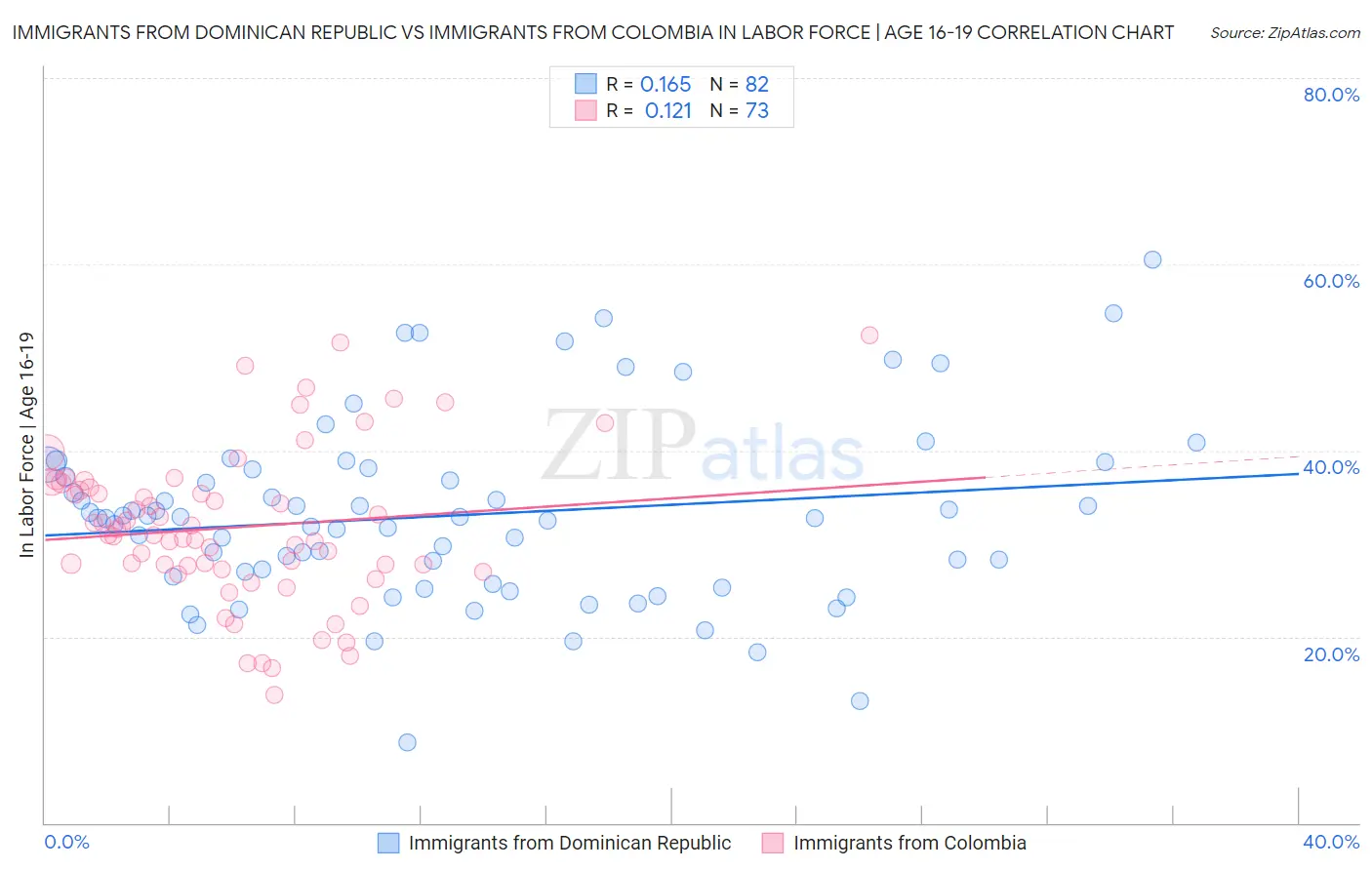 Immigrants from Dominican Republic vs Immigrants from Colombia In Labor Force | Age 16-19