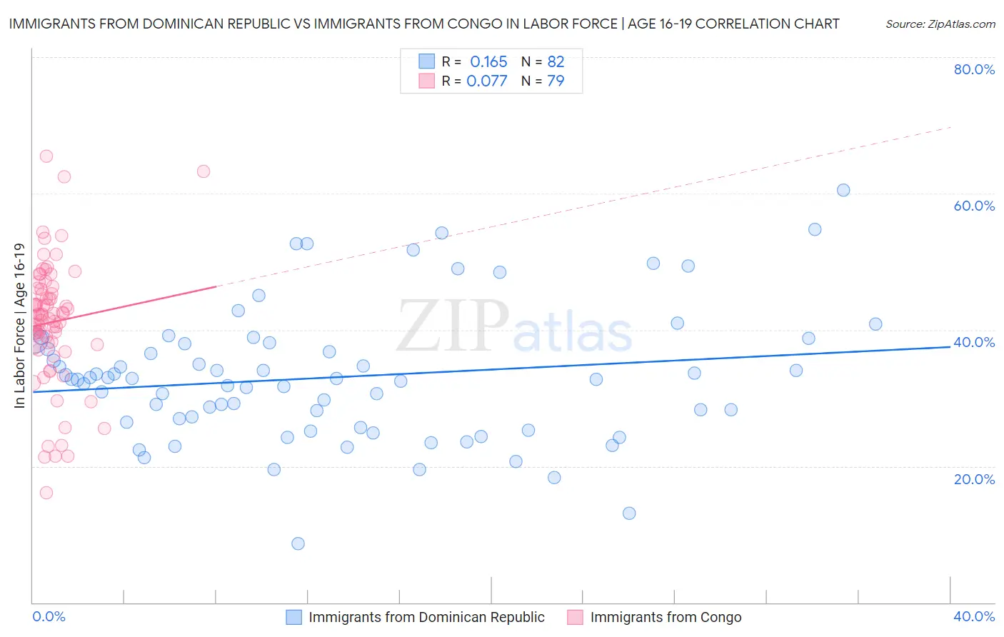 Immigrants from Dominican Republic vs Immigrants from Congo In Labor Force | Age 16-19