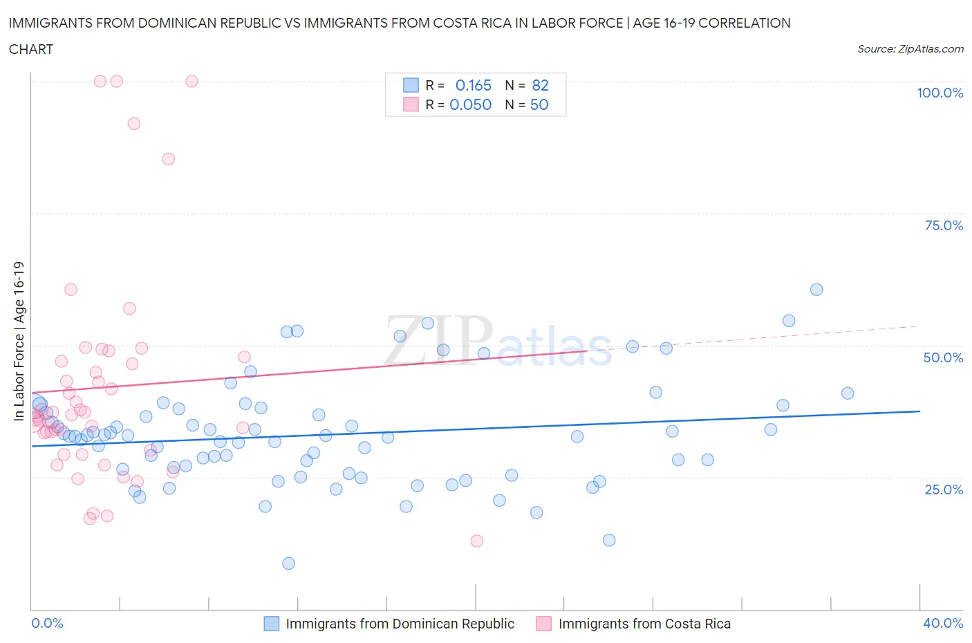 Immigrants from Dominican Republic vs Immigrants from Costa Rica In Labor Force | Age 16-19