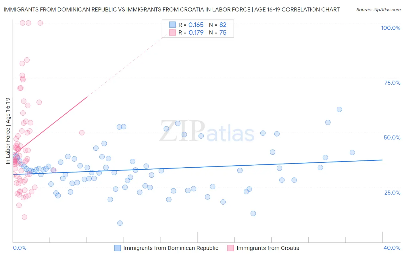 Immigrants from Dominican Republic vs Immigrants from Croatia In Labor Force | Age 16-19