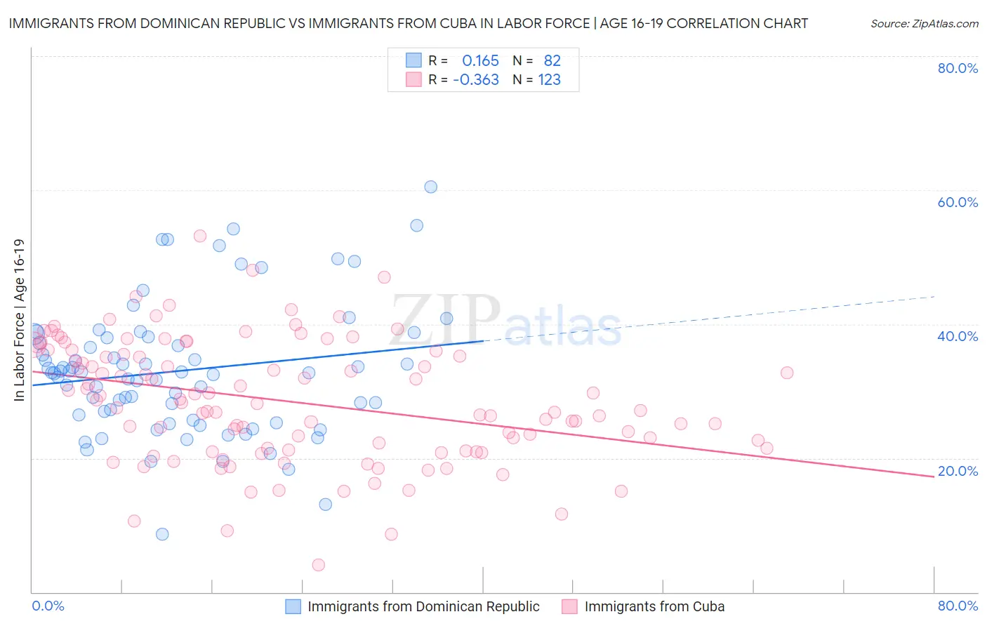 Immigrants from Dominican Republic vs Immigrants from Cuba In Labor Force | Age 16-19