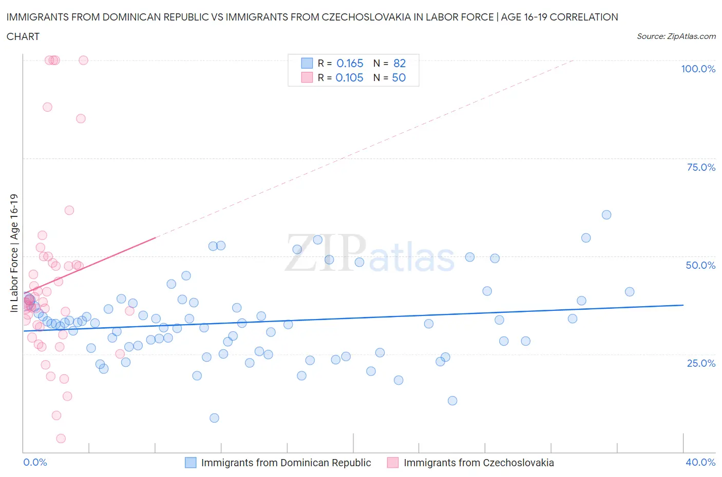 Immigrants from Dominican Republic vs Immigrants from Czechoslovakia In Labor Force | Age 16-19