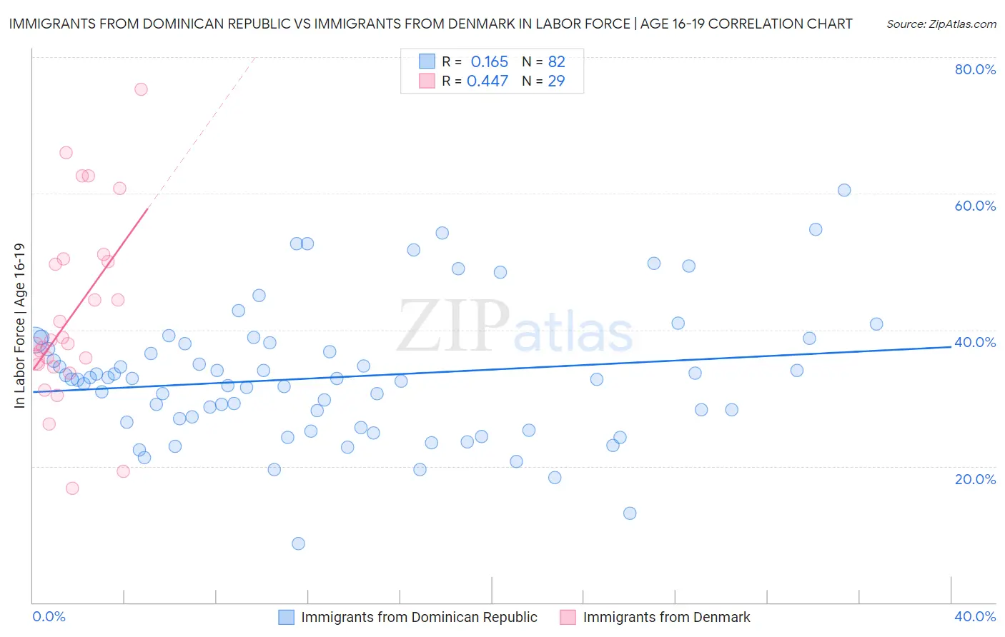 Immigrants from Dominican Republic vs Immigrants from Denmark In Labor Force | Age 16-19