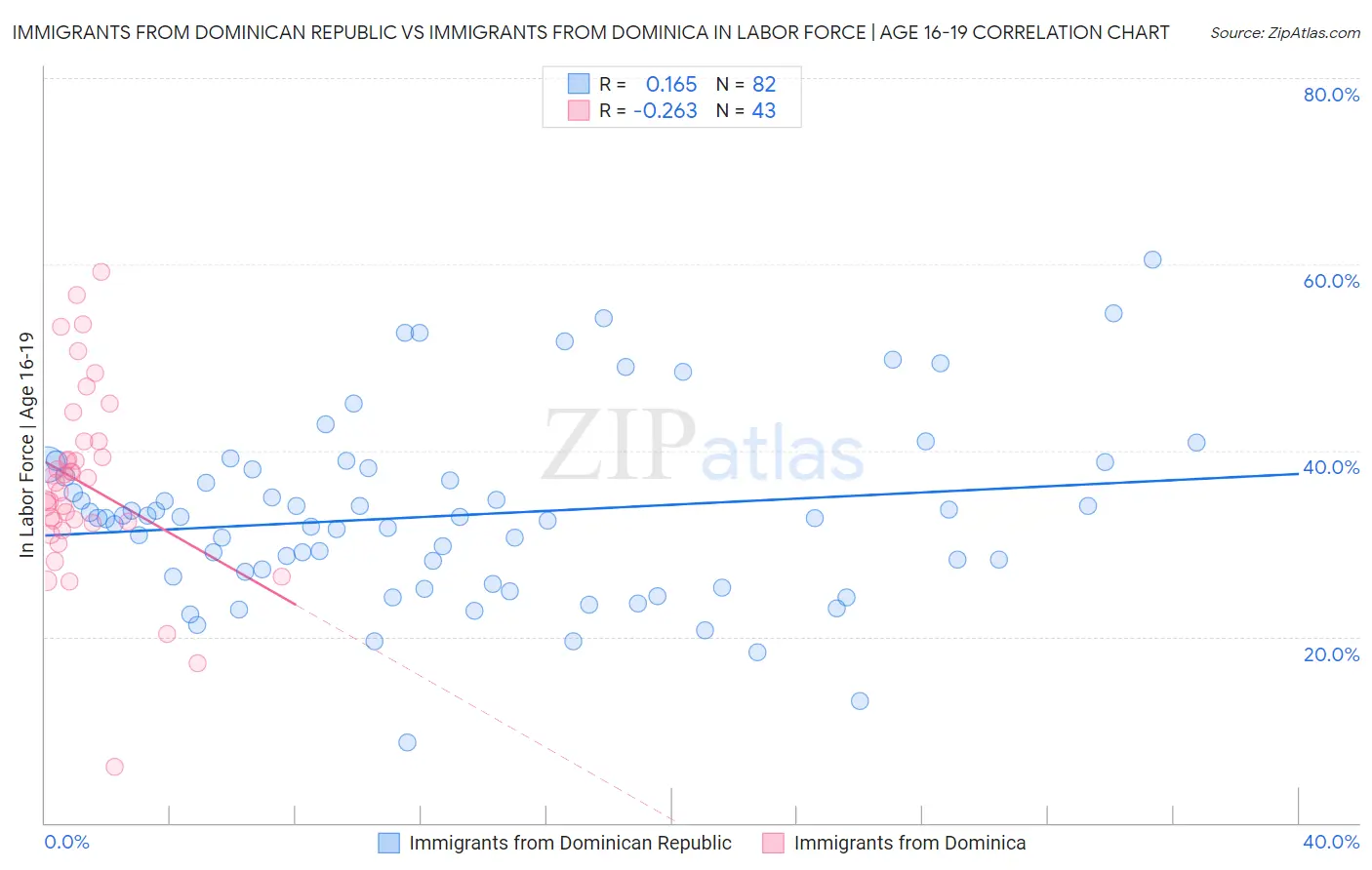 Immigrants from Dominican Republic vs Immigrants from Dominica In Labor Force | Age 16-19