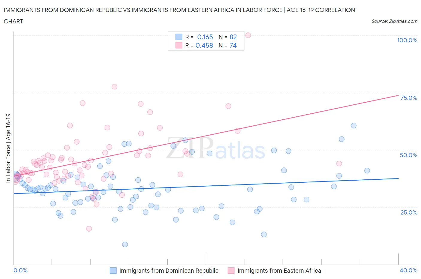 Immigrants from Dominican Republic vs Immigrants from Eastern Africa In Labor Force | Age 16-19