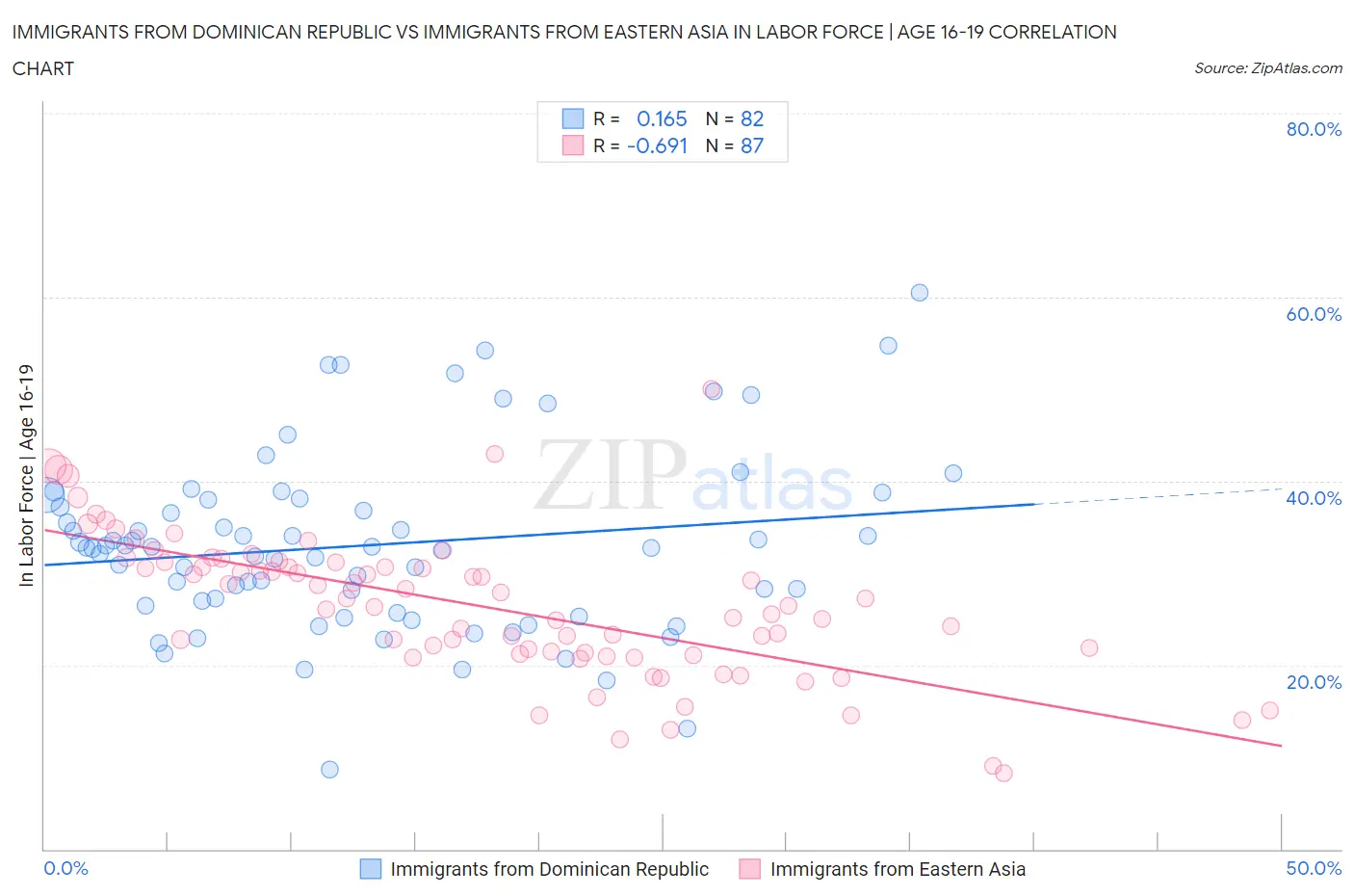 Immigrants from Dominican Republic vs Immigrants from Eastern Asia In Labor Force | Age 16-19