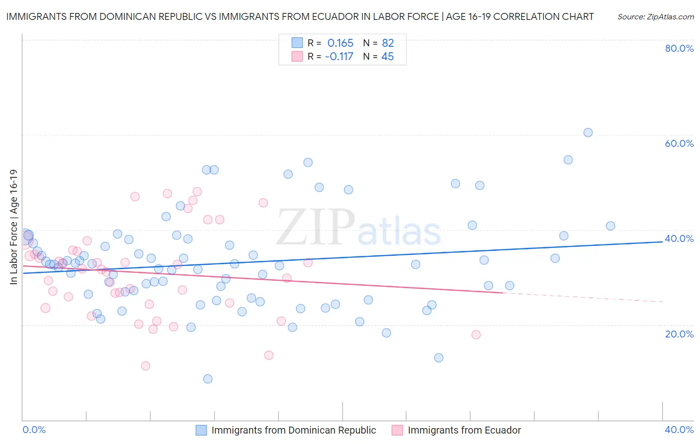 Immigrants from Dominican Republic vs Immigrants from Ecuador In Labor Force | Age 16-19
