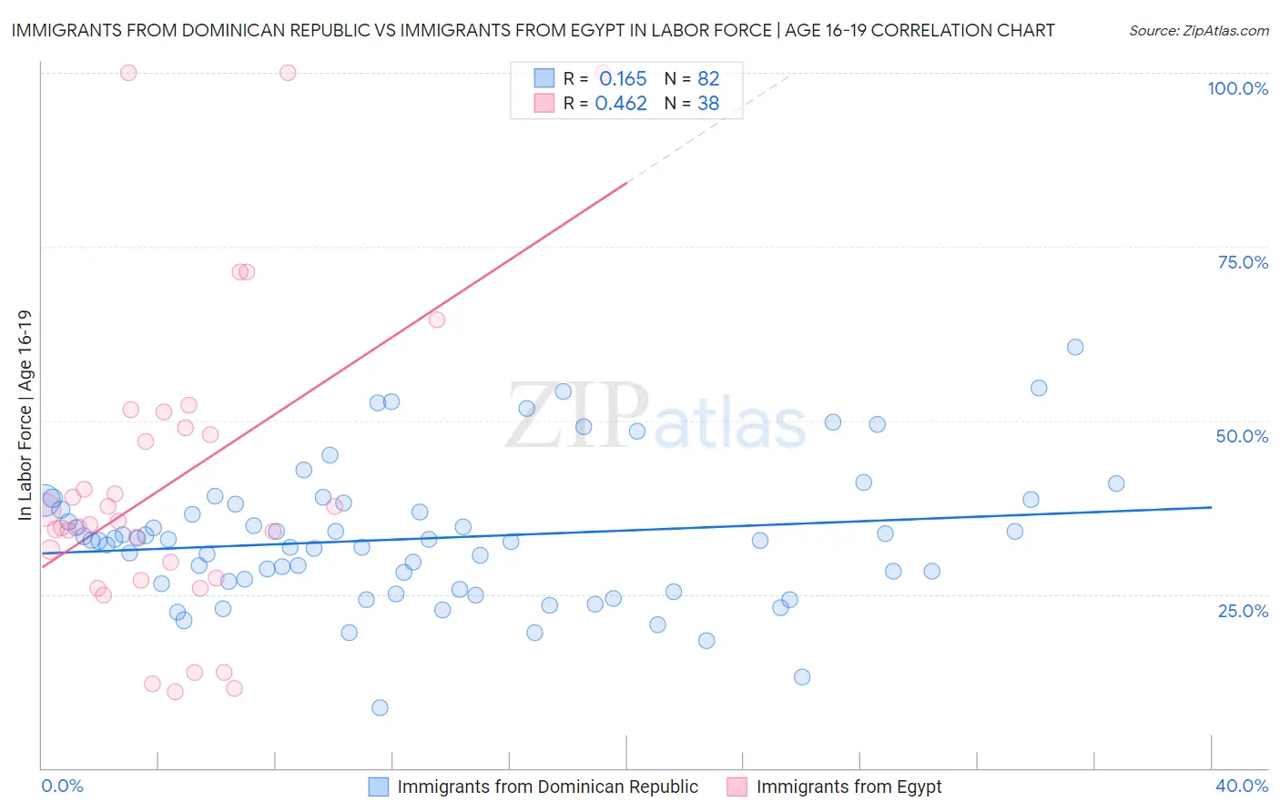 Immigrants from Dominican Republic vs Immigrants from Egypt In Labor Force | Age 16-19