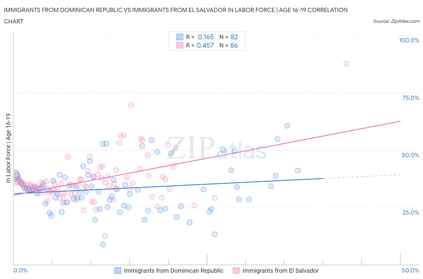 Immigrants from Dominican Republic vs Immigrants from El Salvador In Labor Force | Age 16-19