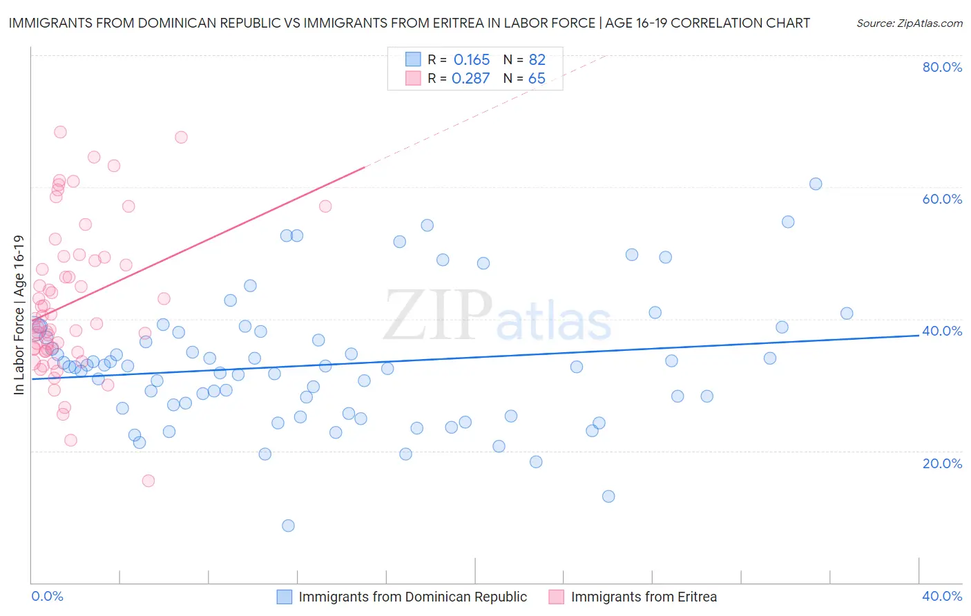 Immigrants from Dominican Republic vs Immigrants from Eritrea In Labor Force | Age 16-19