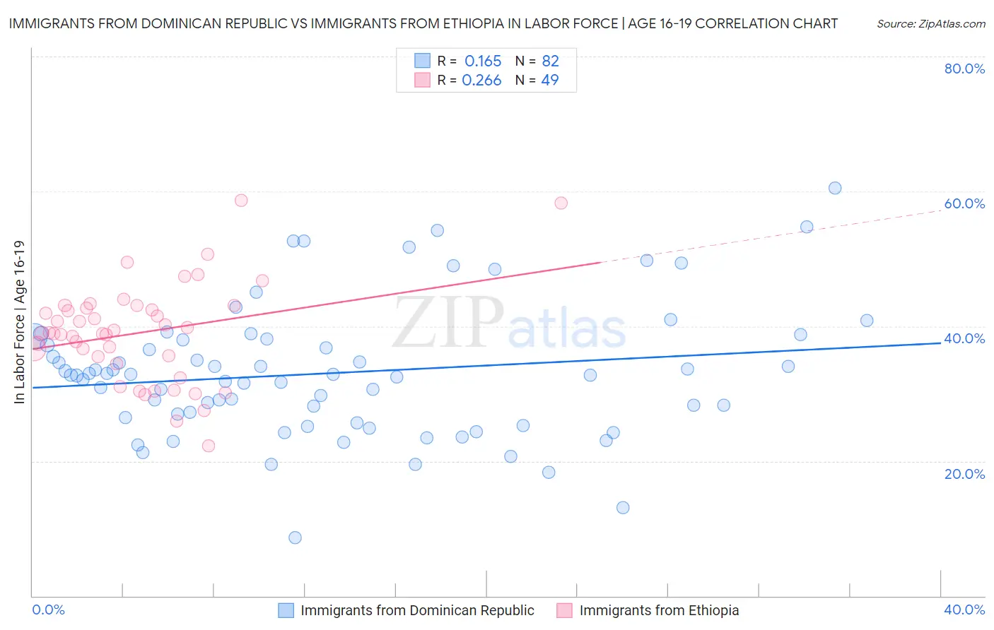 Immigrants from Dominican Republic vs Immigrants from Ethiopia In Labor Force | Age 16-19