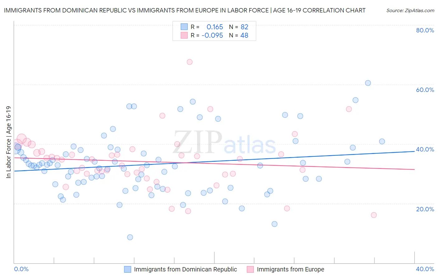 Immigrants from Dominican Republic vs Immigrants from Europe In Labor Force | Age 16-19