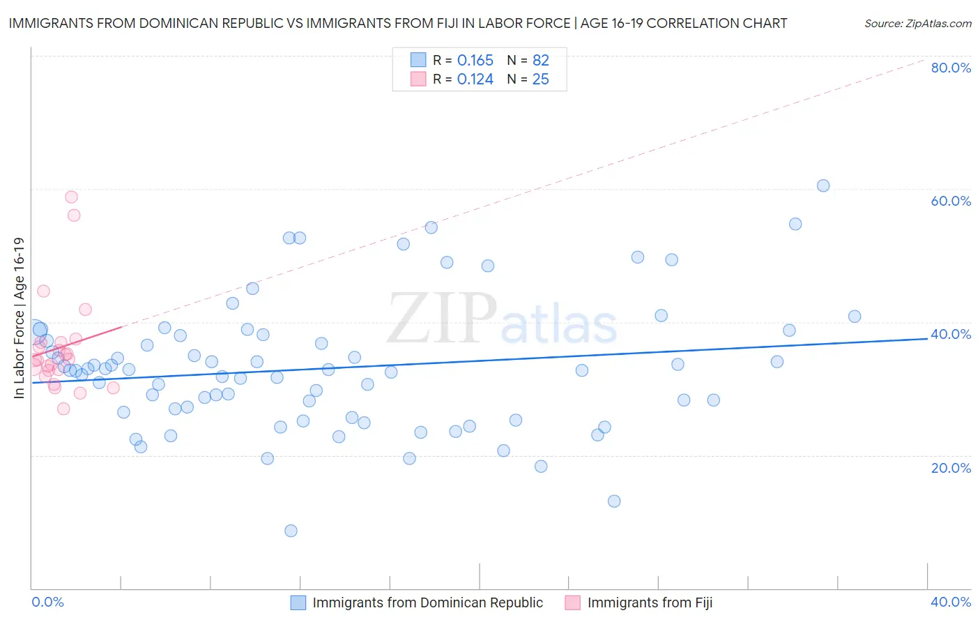 Immigrants from Dominican Republic vs Immigrants from Fiji In Labor Force | Age 16-19