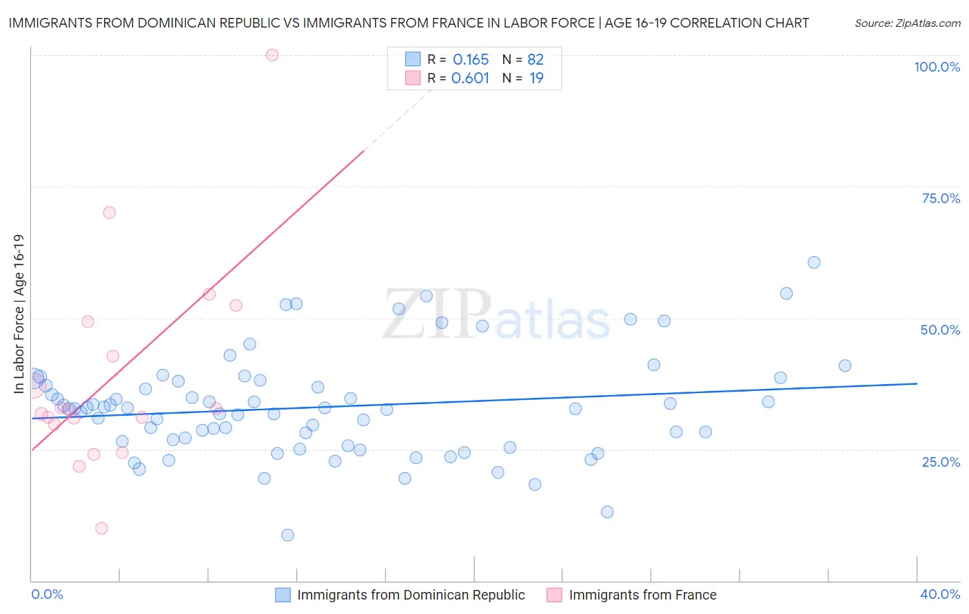 Immigrants from Dominican Republic vs Immigrants from France In Labor Force | Age 16-19