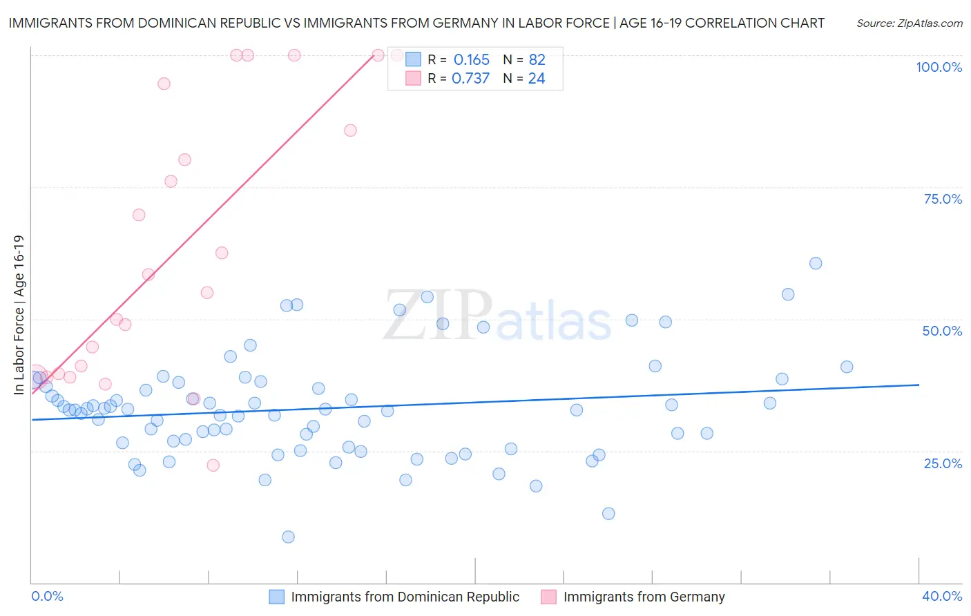 Immigrants from Dominican Republic vs Immigrants from Germany In Labor Force | Age 16-19