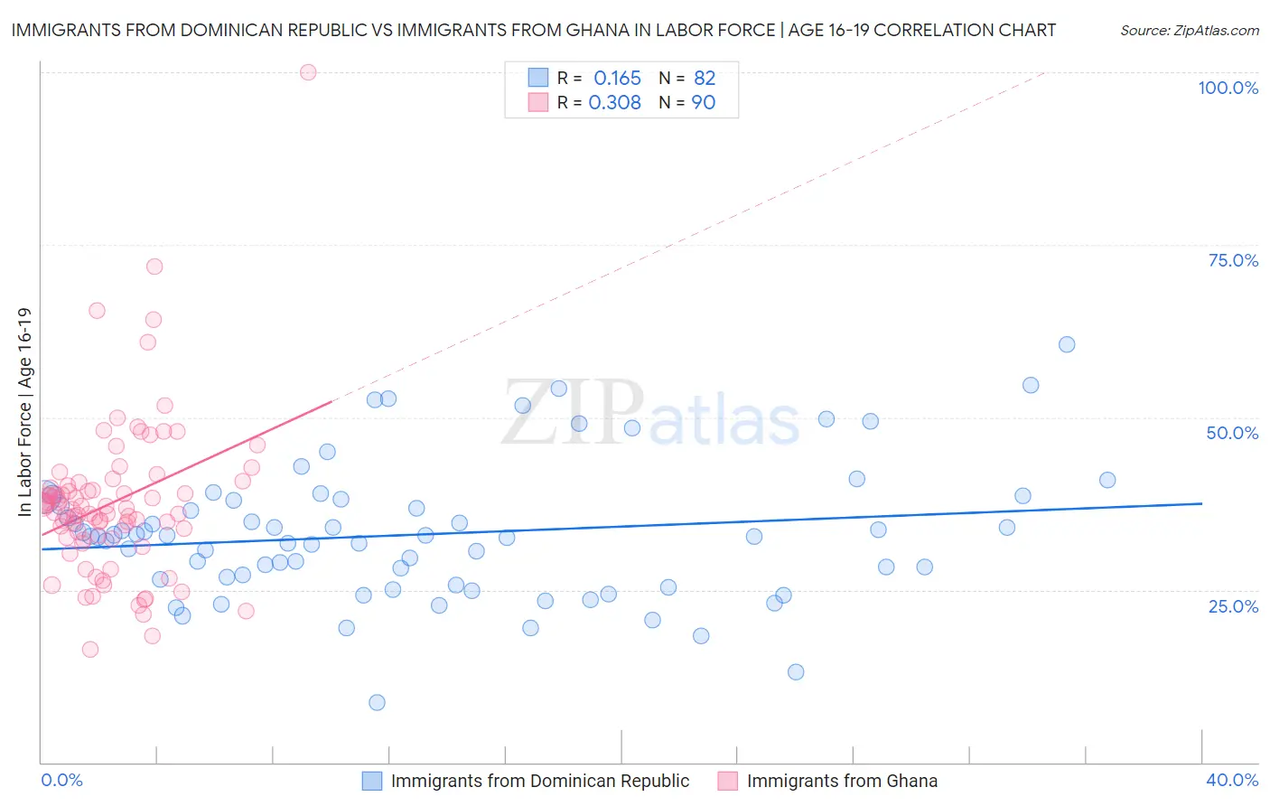 Immigrants from Dominican Republic vs Immigrants from Ghana In Labor Force | Age 16-19