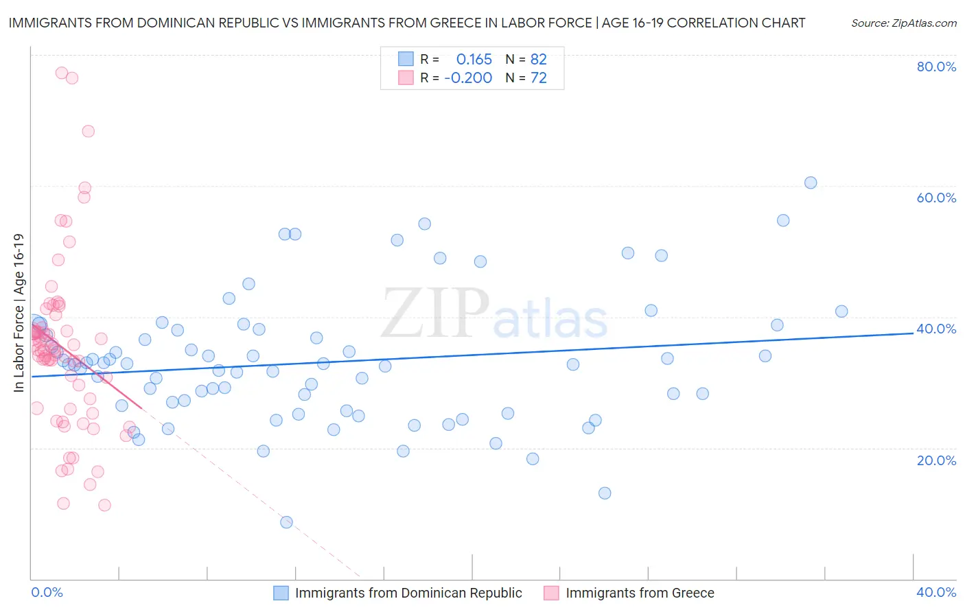 Immigrants from Dominican Republic vs Immigrants from Greece In Labor Force | Age 16-19