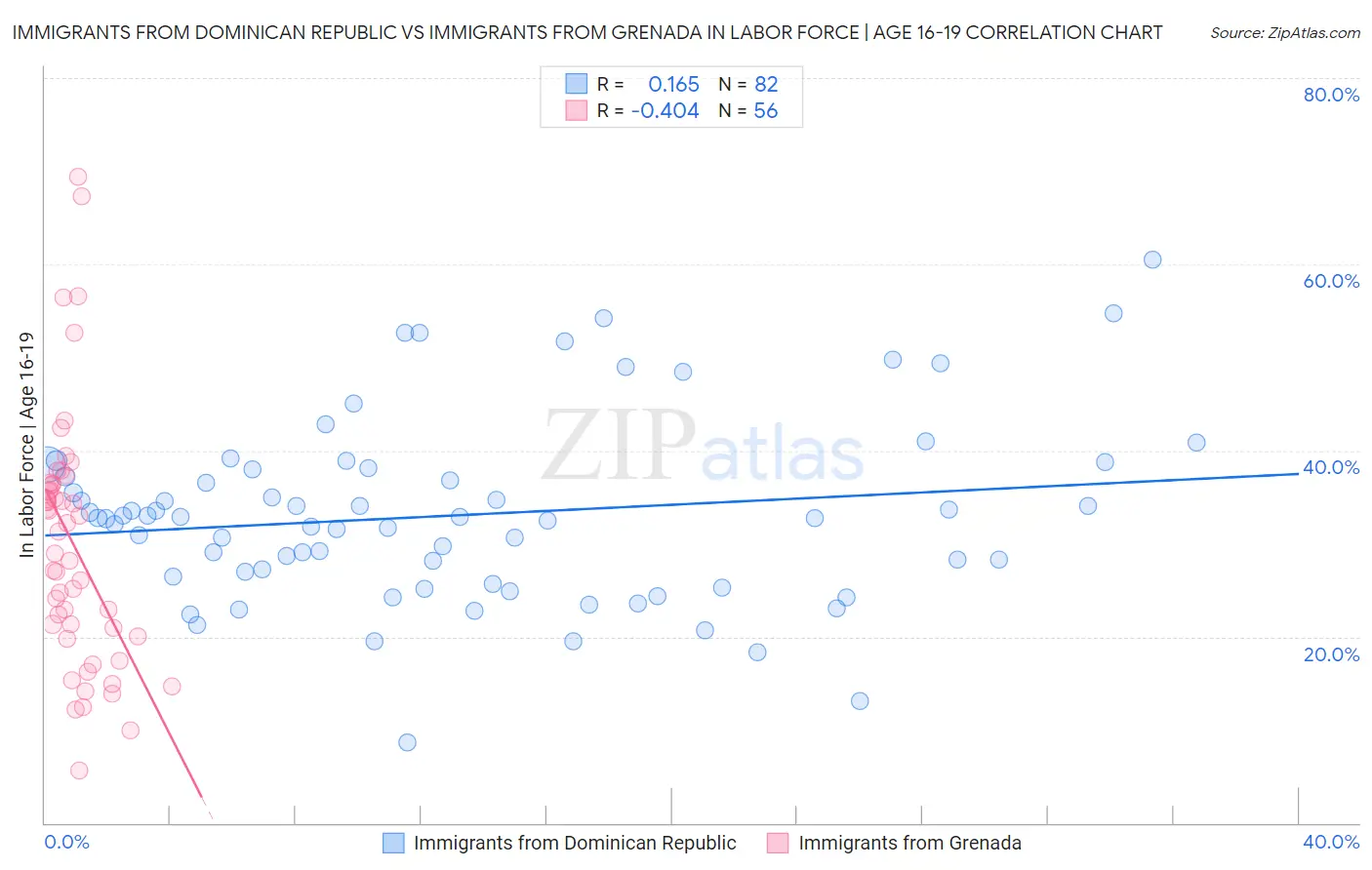 Immigrants from Dominican Republic vs Immigrants from Grenada In Labor Force | Age 16-19