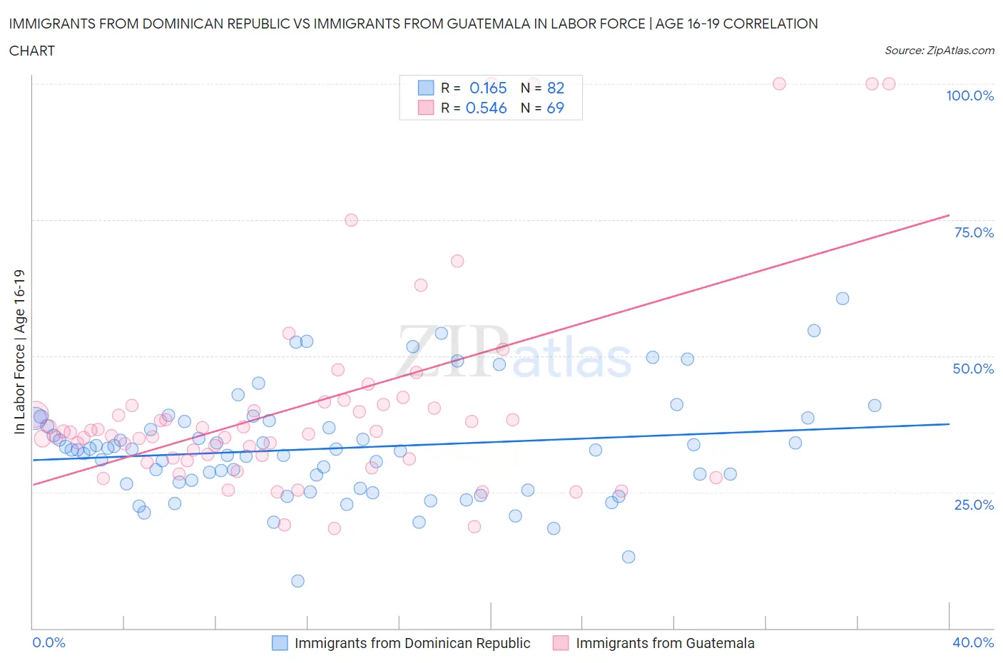 Immigrants from Dominican Republic vs Immigrants from Guatemala In Labor Force | Age 16-19